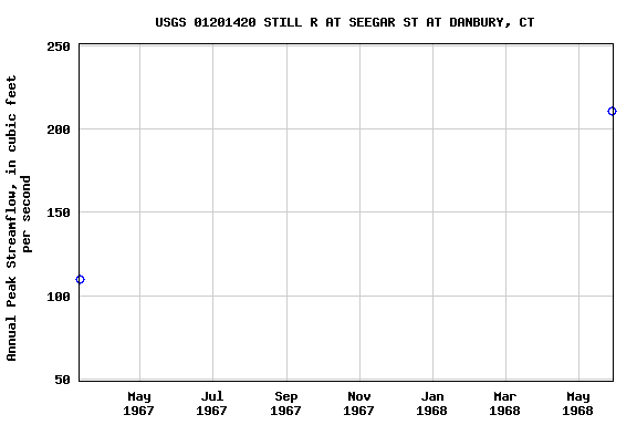 Graph of annual maximum streamflow at USGS 01201420 STILL R AT SEEGAR ST AT DANBURY, CT