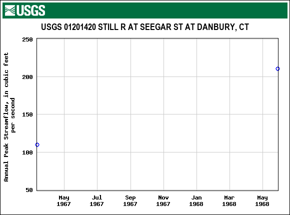 Graph of annual maximum streamflow at USGS 01201420 STILL R AT SEEGAR ST AT DANBURY, CT