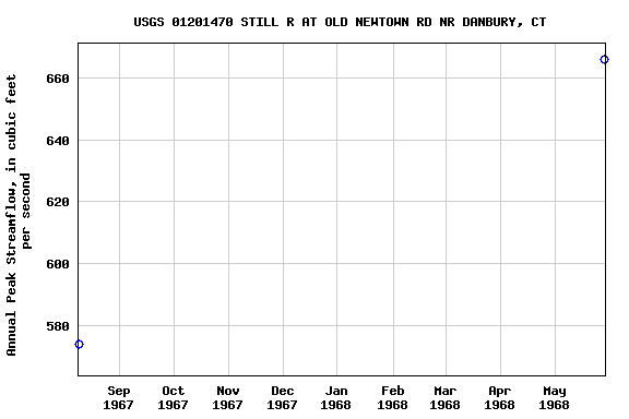 Graph of annual maximum streamflow at USGS 01201470 STILL R AT OLD NEWTOWN RD NR DANBURY, CT