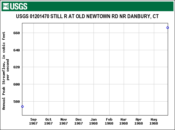 Graph of annual maximum streamflow at USGS 01201470 STILL R AT OLD NEWTOWN RD NR DANBURY, CT