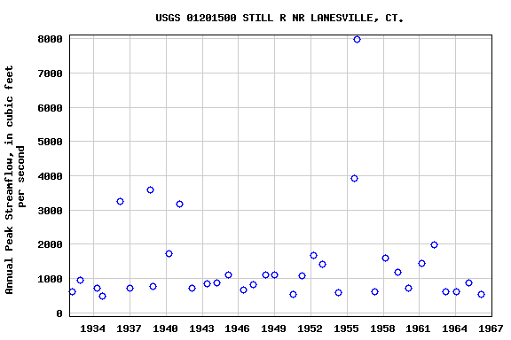 Graph of annual maximum streamflow at USGS 01201500 STILL R NR LANESVILLE, CT.