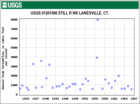 Graph of annual maximum streamflow at USGS 01201500 STILL R NR LANESVILLE, CT.