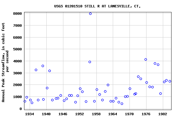 Graph of annual maximum streamflow at USGS 01201510 STILL R AT LANESVILLE, CT.