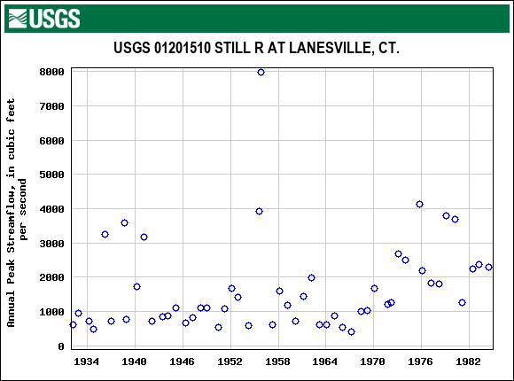 Graph of annual maximum streamflow at USGS 01201510 STILL R AT LANESVILLE, CT.