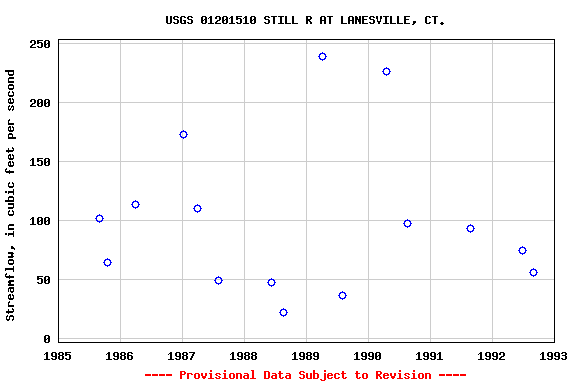 Graph of streamflow measurement data at USGS 01201510 STILL R AT LANESVILLE, CT.