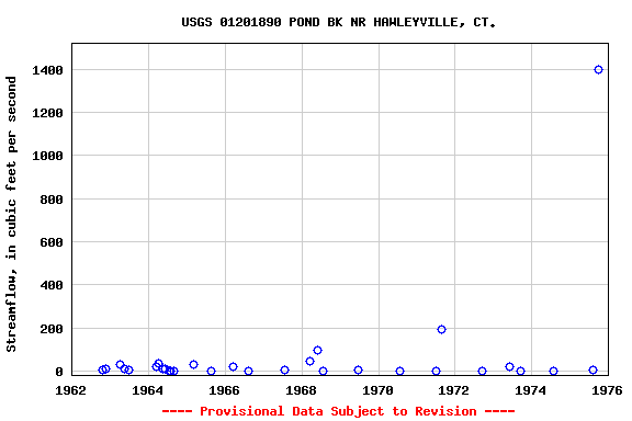 Graph of streamflow measurement data at USGS 01201890 POND BK NR HAWLEYVILLE, CT.