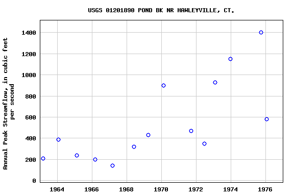 Graph of annual maximum streamflow at USGS 01201890 POND BK NR HAWLEYVILLE, CT.