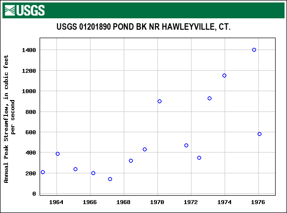 Graph of annual maximum streamflow at USGS 01201890 POND BK NR HAWLEYVILLE, CT.