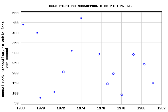 Graph of annual maximum streamflow at USGS 01201930 MARSHEPAUG R NR MILTON, CT.