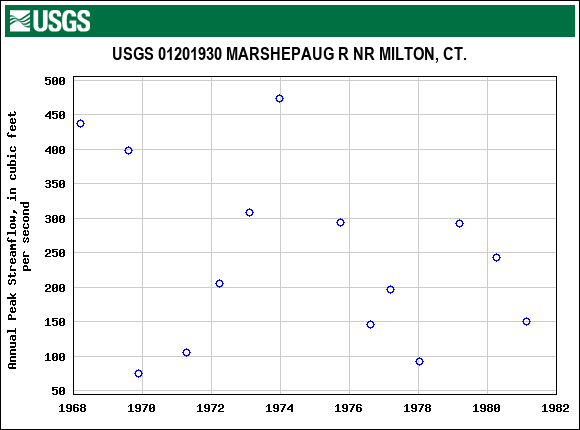 Graph of annual maximum streamflow at USGS 01201930 MARSHEPAUG R NR MILTON, CT.