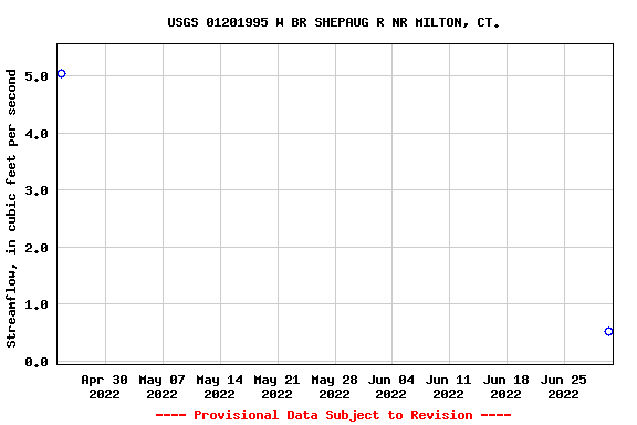 Graph of streamflow measurement data at USGS 01201995 W BR SHEPAUG R NR MILTON, CT.