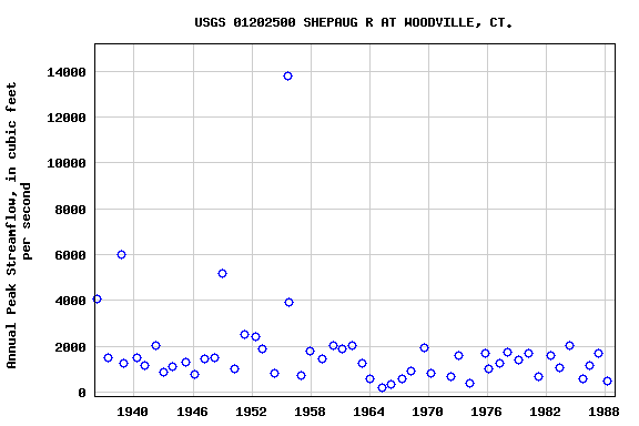 Graph of annual maximum streamflow at USGS 01202500 SHEPAUG R AT WOODVILLE, CT.