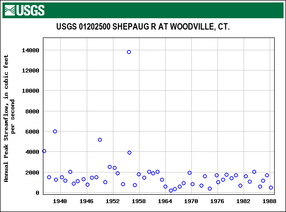 Graph of annual maximum streamflow at USGS 01202500 SHEPAUG R AT WOODVILLE, CT.