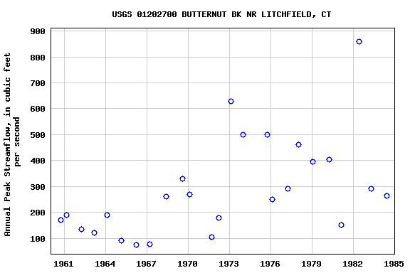 Graph of annual maximum streamflow at USGS 01202700 BUTTERNUT BK NR LITCHFIELD, CT