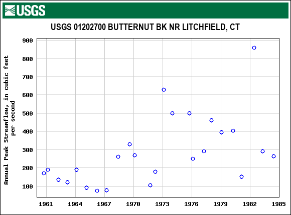 Graph of annual maximum streamflow at USGS 01202700 BUTTERNUT BK NR LITCHFIELD, CT