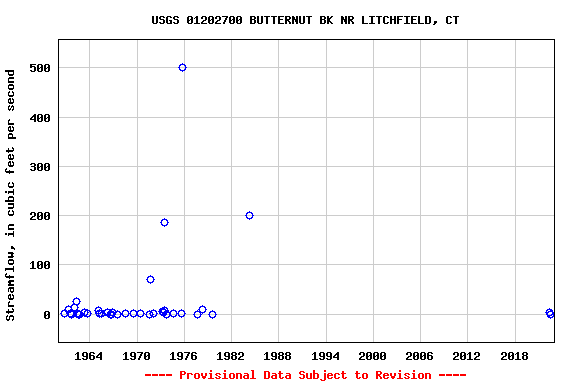 Graph of streamflow measurement data at USGS 01202700 BUTTERNUT BK NR LITCHFIELD, CT