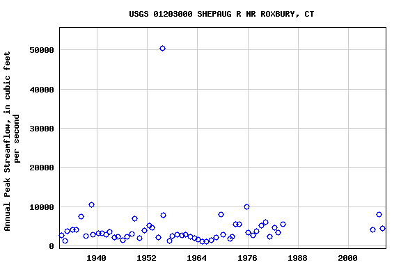 Graph of annual maximum streamflow at USGS 01203000 SHEPAUG R NR ROXBURY, CT