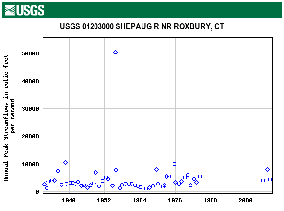 Graph of annual maximum streamflow at USGS 01203000 SHEPAUG R NR ROXBURY, CT