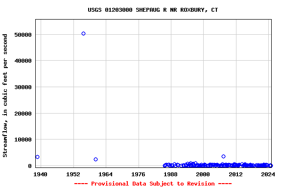 Graph of streamflow measurement data at USGS 01203000 SHEPAUG R NR ROXBURY, CT