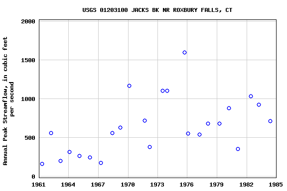 Graph of annual maximum streamflow at USGS 01203100 JACKS BK NR ROXBURY FALLS, CT