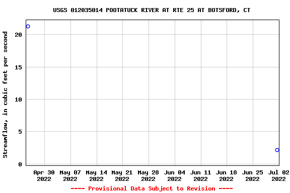 Graph of streamflow measurement data at USGS 012035014 POOTATUCK RIVER AT RTE 25 AT BOTSFORD, CT