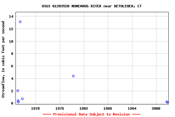 Graph of streamflow measurement data at USGS 01203520 NONEWAUG RIVER near BETHLEHEM, CT