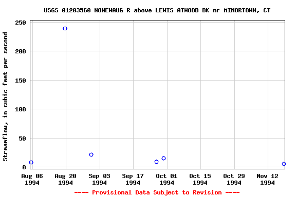 Graph of streamflow measurement data at USGS 01203560 NONEWAUG R above LEWIS ATWOOD BK nr MINORTOWN, CT