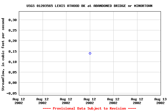 Graph of streamflow measurement data at USGS 01203565 LEWIS ATWOOD BK at ABANDONED BRIDGE nr MINORTOWN