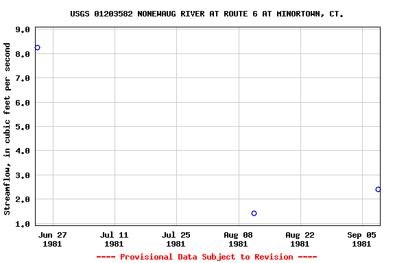 Graph of streamflow measurement data at USGS 01203582 NONEWAUG RIVER AT ROUTE 6 AT MINORTOWN, CT.