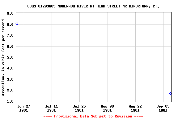 Graph of streamflow measurement data at USGS 01203605 NONEWAUG RIVER AT HIGH STREET NR MINORTOWN, CT.