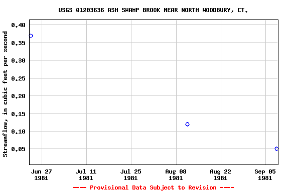 Graph of streamflow measurement data at USGS 01203636 ASH SWAMP BROOK NEAR NORTH WOODBURY, CT.