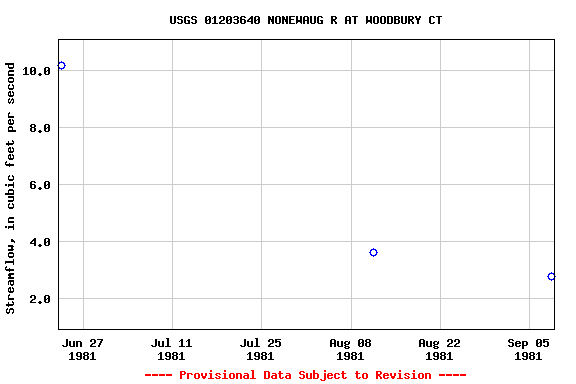 Graph of streamflow measurement data at USGS 01203640 NONEWAUG R AT WOODBURY CT