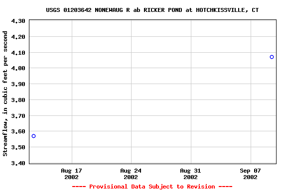 Graph of streamflow measurement data at USGS 01203642 NONEWAUG R ab RICKER POND at HOTCHKISSVILLE, CT