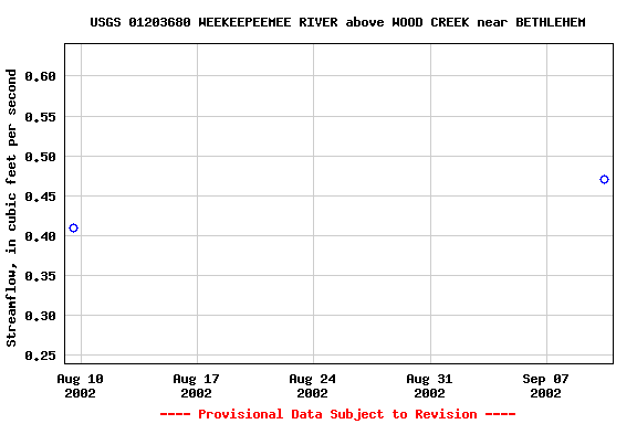 Graph of streamflow measurement data at USGS 01203680 WEEKEEPEEMEE RIVER above WOOD CREEK near BETHLEHEM