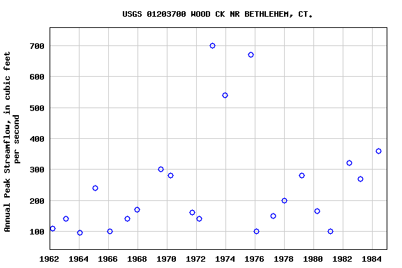 Graph of annual maximum streamflow at USGS 01203700 WOOD CK NR BETHLEHEM, CT.