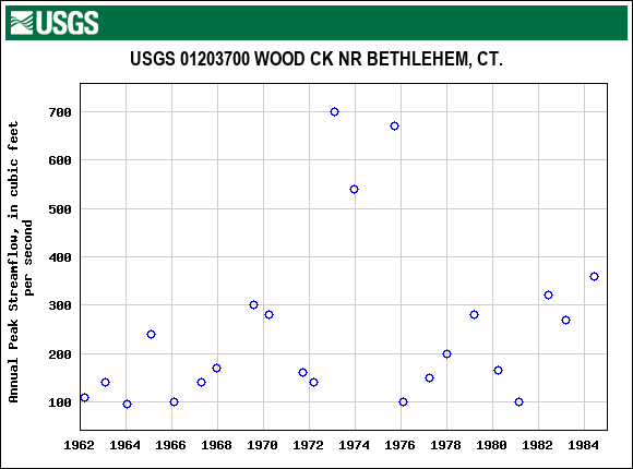 Graph of annual maximum streamflow at USGS 01203700 WOOD CK NR BETHLEHEM, CT.