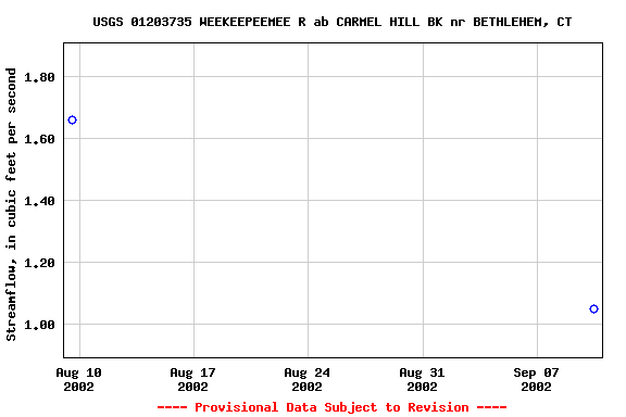 Graph of streamflow measurement data at USGS 01203735 WEEKEEPEEMEE R ab CARMEL HILL BK nr BETHLEHEM, CT