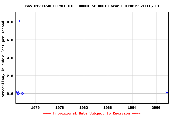 Graph of streamflow measurement data at USGS 01203740 CARMEL HILL BROOK at MOUTH near HOTCHKISSVILLE, CT