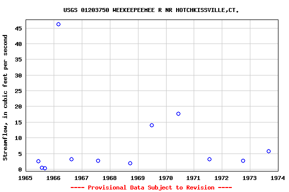 Graph of streamflow measurement data at USGS 01203750 WEEKEEPEEMEE R NR HOTCHKISSVILLE,CT.