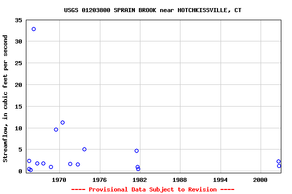 Graph of streamflow measurement data at USGS 01203800 SPRAIN BROOK near HOTCHKISSVILLE, CT