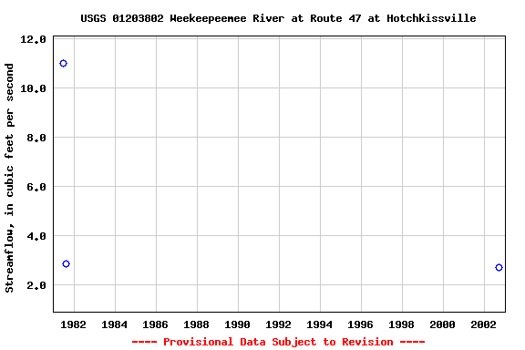 Graph of streamflow measurement data at USGS 01203802 Weekeepeemee River at Route 47 at Hotchkissville