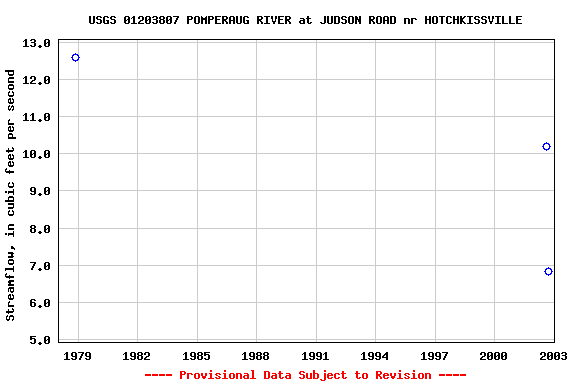 Graph of streamflow measurement data at USGS 01203807 POMPERAUG RIVER at JUDSON ROAD nr HOTCHKISSVILLE