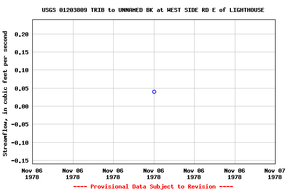 Graph of streamflow measurement data at USGS 01203809 TRIB to UNNAMED BK at WEST SIDE RD E of LIGHTHOUSE