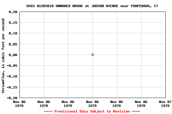 Graph of streamflow measurement data at USGS 01203810 UNNAMED BROOK at JUDSON AVENUE near POMPERAUG, CT