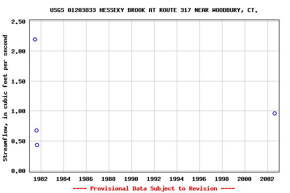 Graph of streamflow measurement data at USGS 01203833 HESSEKY BROOK AT ROUTE 317 NEAR WOODBURY, CT.