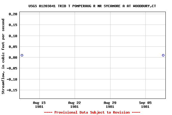 Graph of streamflow measurement data at USGS 01203841 TRIB T POMPERAUG R NR SYCAMORE A AT WOODBURY,CT