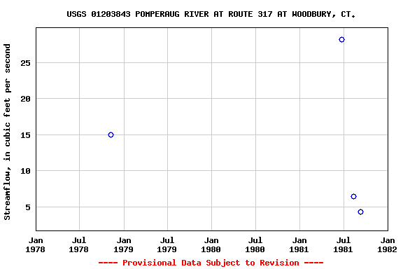 Graph of streamflow measurement data at USGS 01203843 POMPERAUG RIVER AT ROUTE 317 AT WOODBURY, CT.