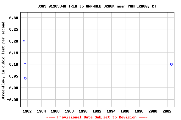 Graph of streamflow measurement data at USGS 01203848 TRIB to UNNAMED BROOK near POMPERAUG, CT