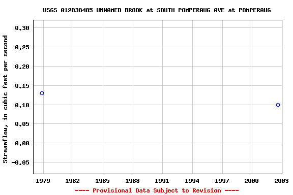 Graph of streamflow measurement data at USGS 012038485 UNNAMED BROOK at SOUTH POMPERAUG AVE at POMPERAUG