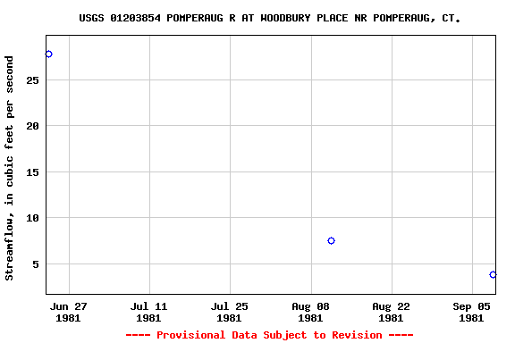 Graph of streamflow measurement data at USGS 01203854 POMPERAUG R AT WOODBURY PLACE NR POMPERAUG, CT.